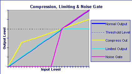 Compression Levels